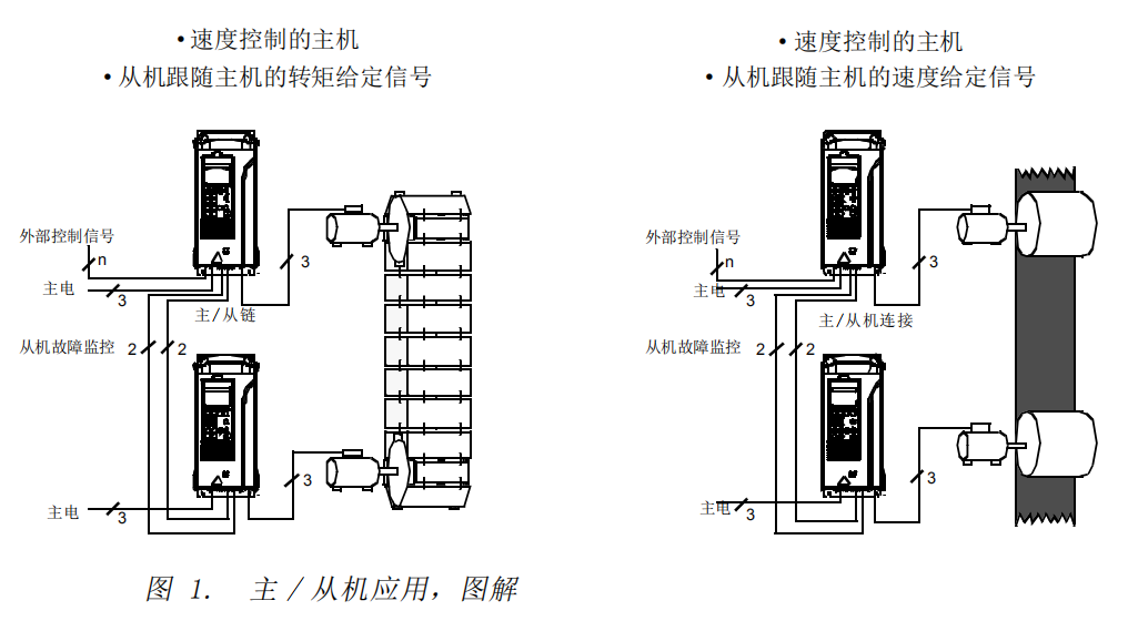 主/從機(jī)應(yīng)用指南